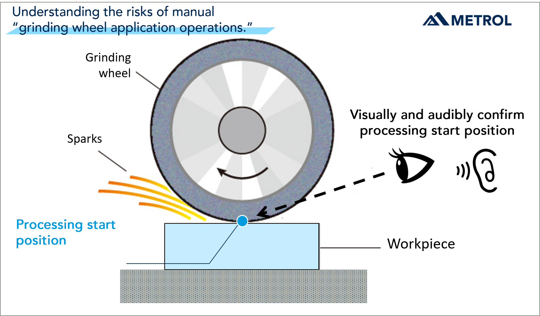 “Applying the grinding wheel,” a common setup operation at NC Grinding Machine