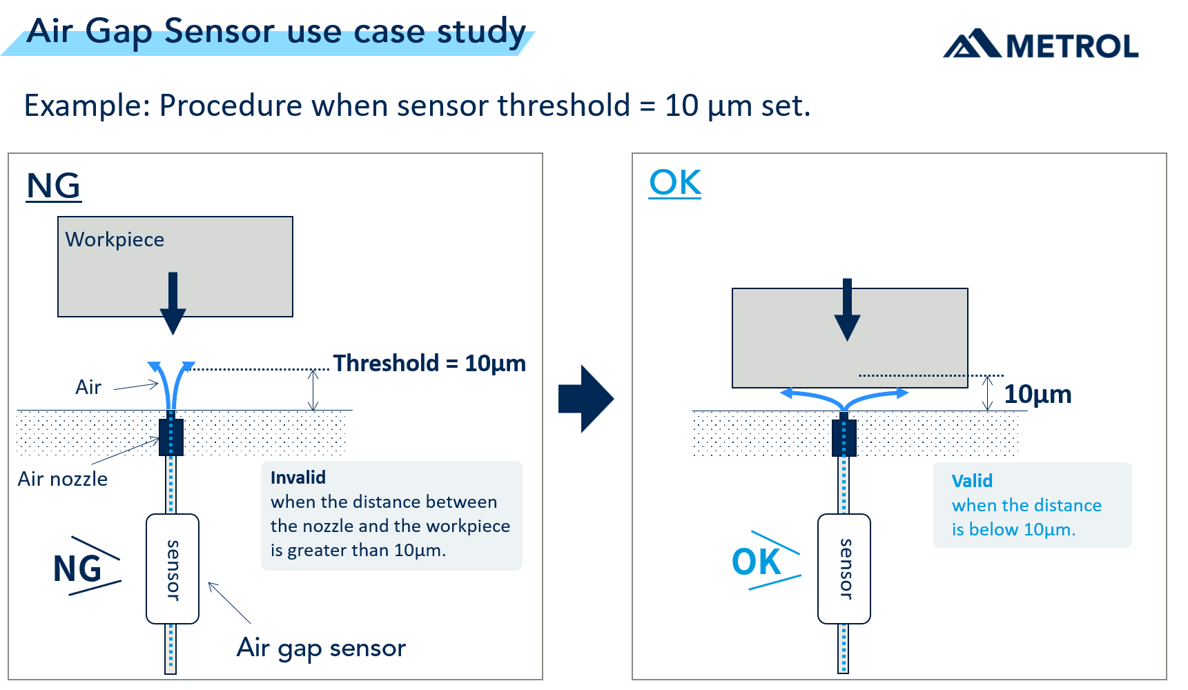 Explanation of Air Gap Sensor Applications