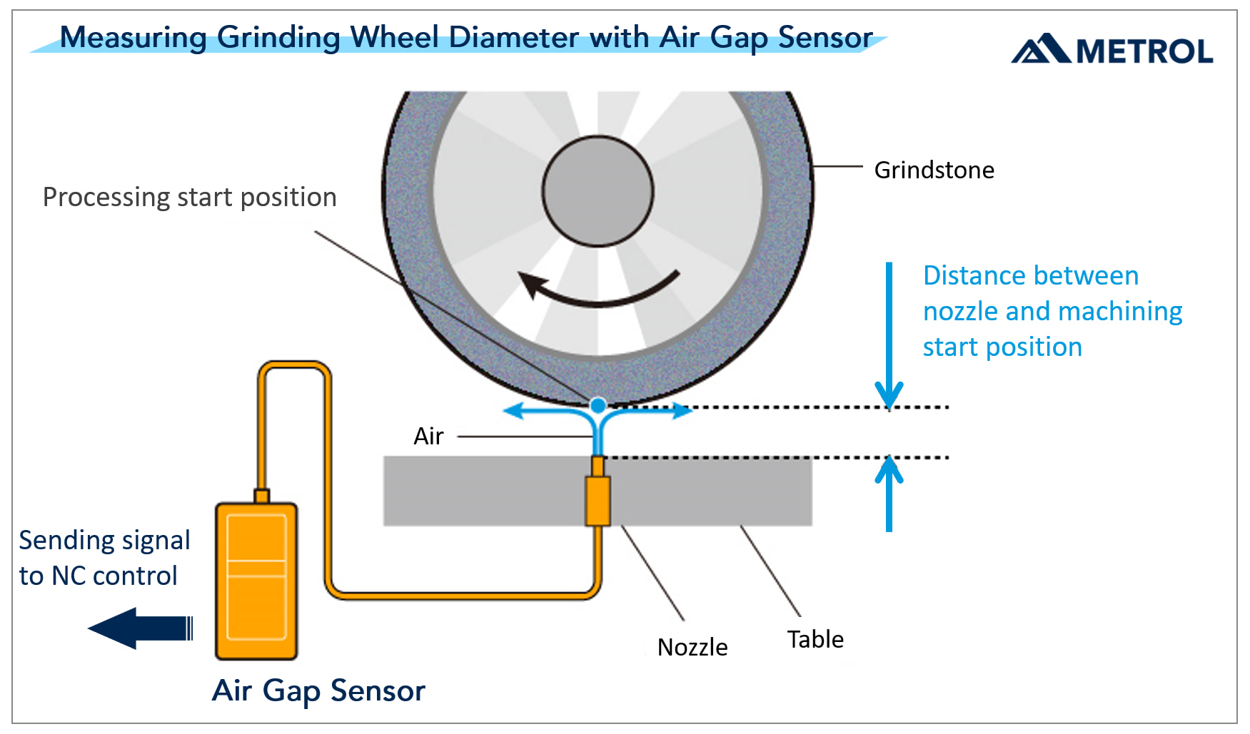 Automation method of NC Grinding Machine using Air Gap Sensor