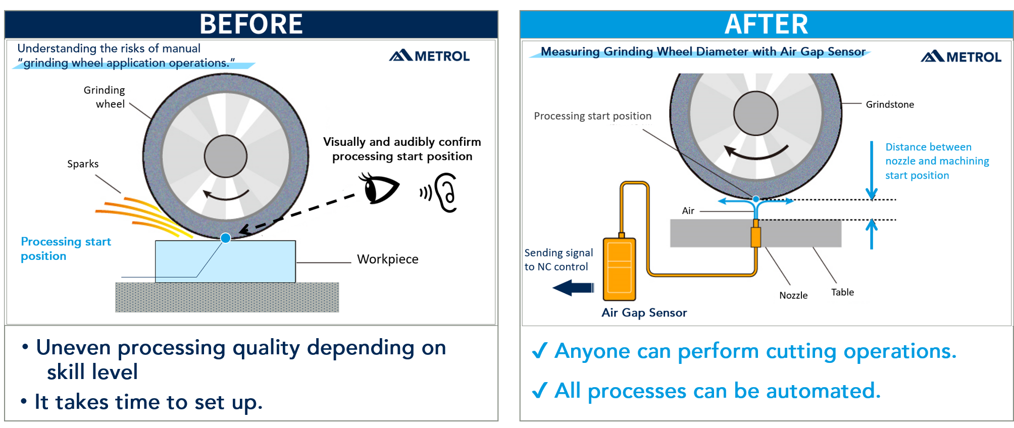 Grinding wheel application operations for CN Grinding Machine, Before and After.