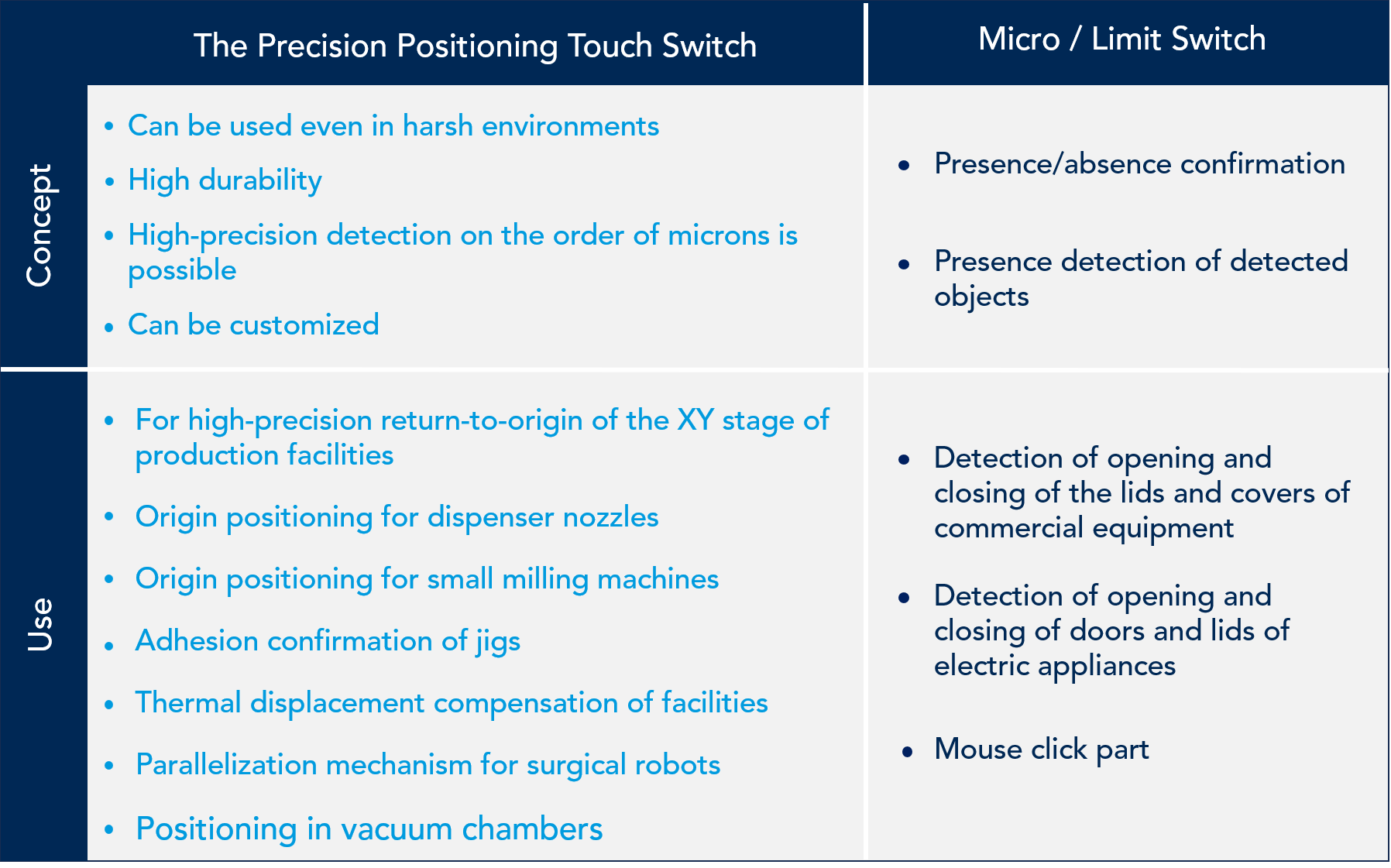 Difference between Microswitch and Precision Positioning Touch Switch