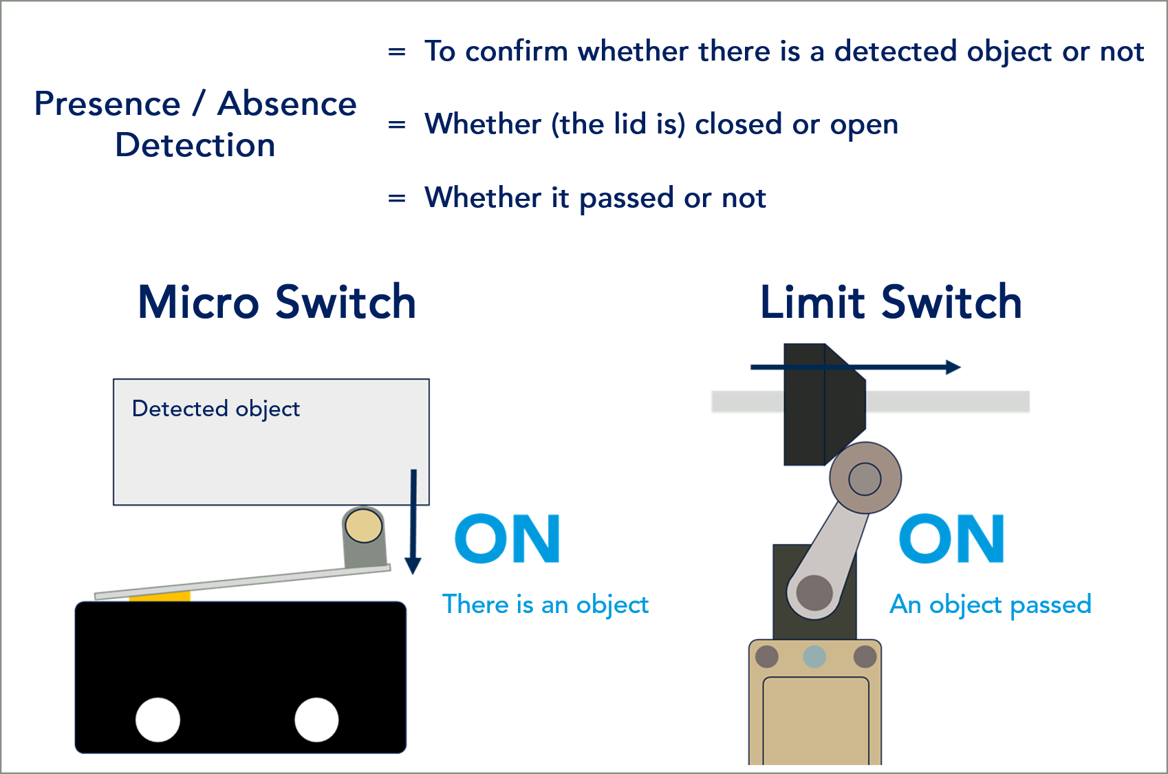 Microswitch Applications ＝“presence/absence detection”