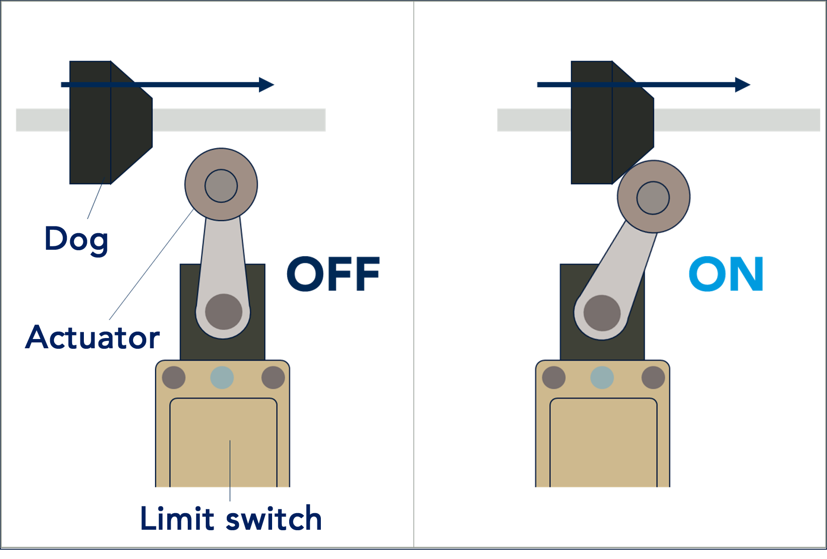 Limit switch operation