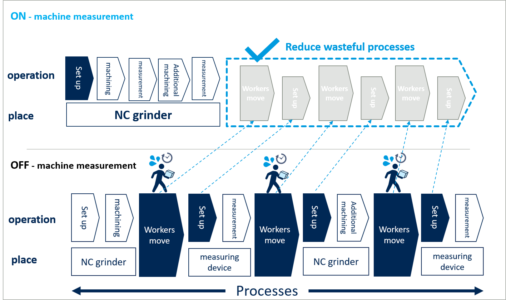 On-machine measurement vs Off-machine measurement