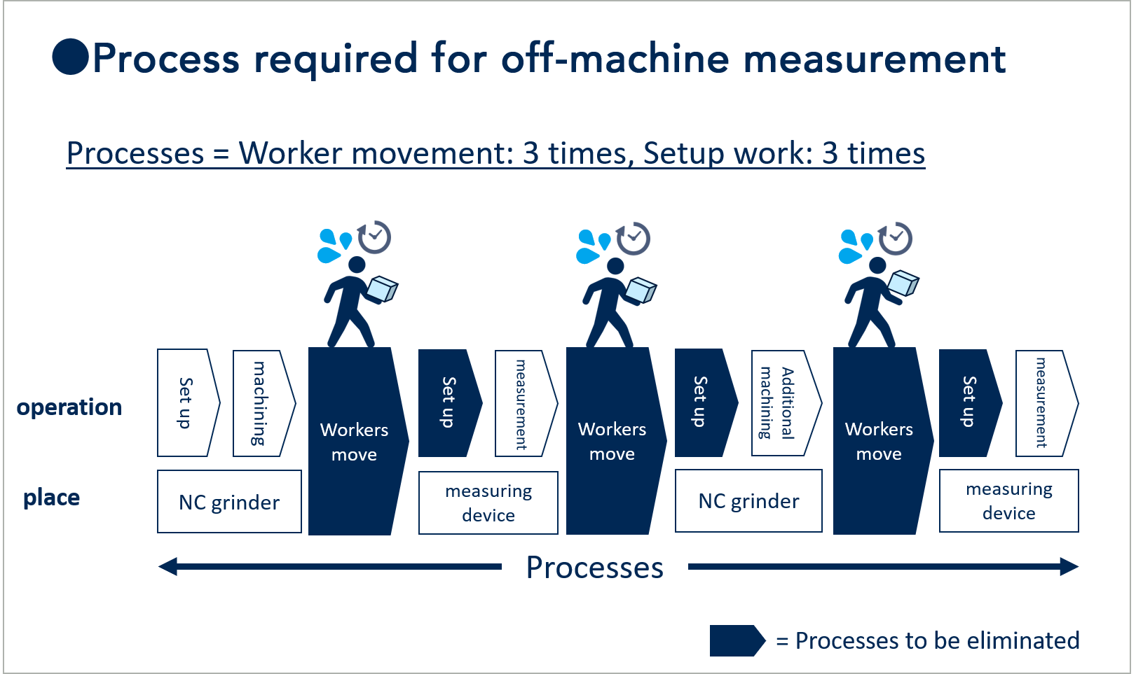 Image of the general machining cycle using off-machine measurement