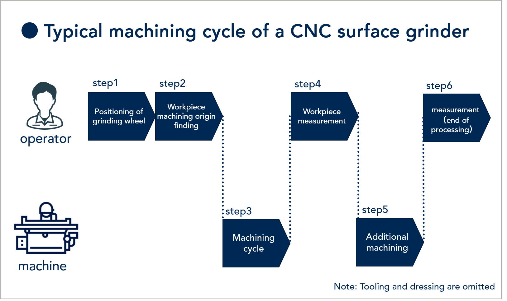 typical machining cycle of a CNC surface grinder without touch probe