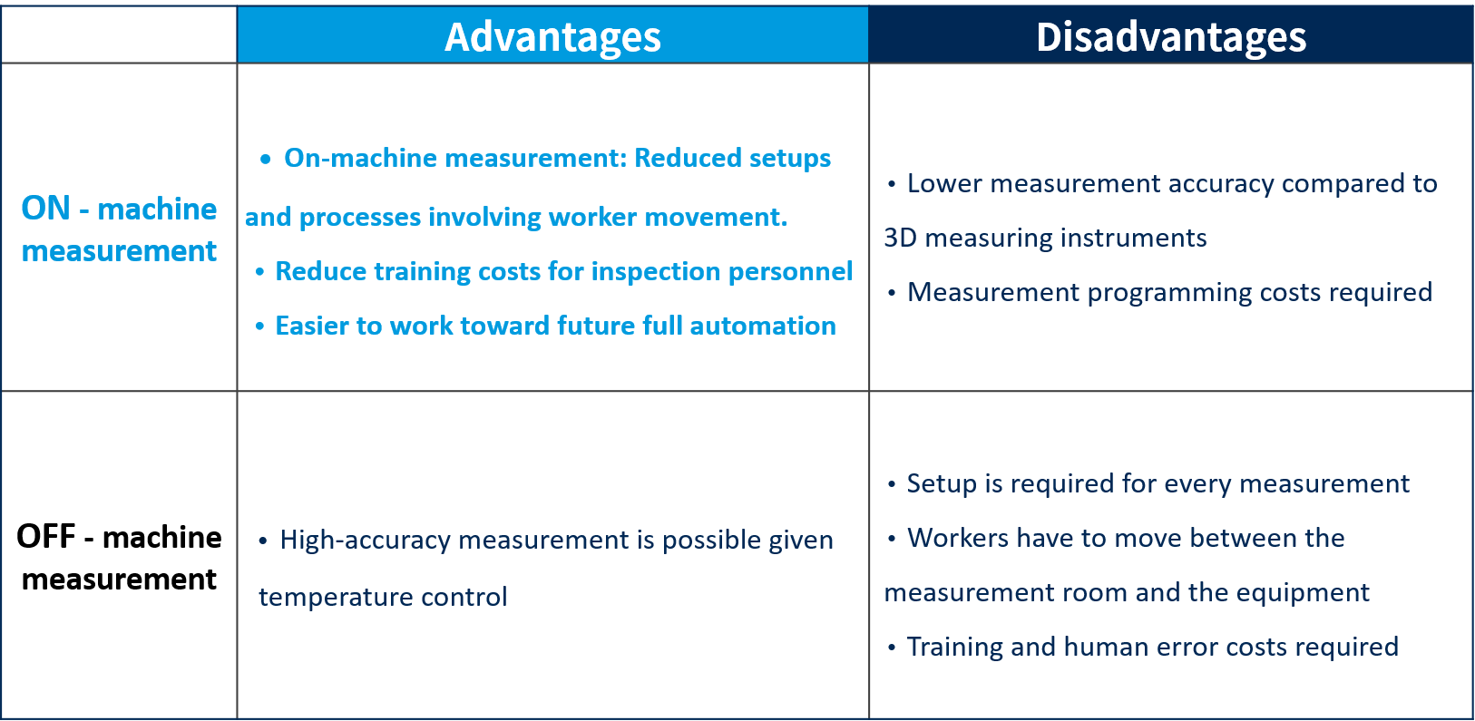 Advantages of On-machine measurement