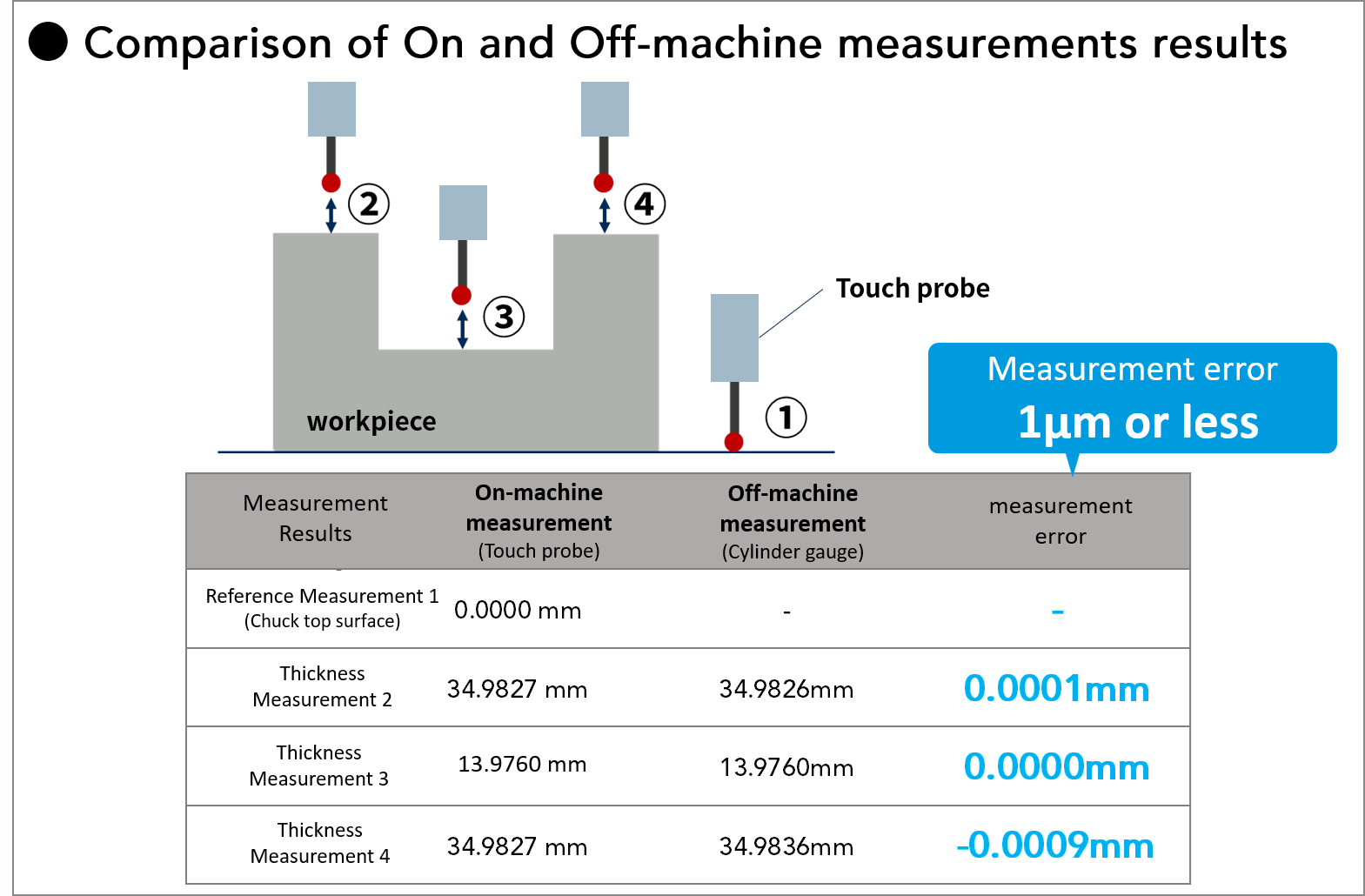 comparison of On and Off machine measurements results