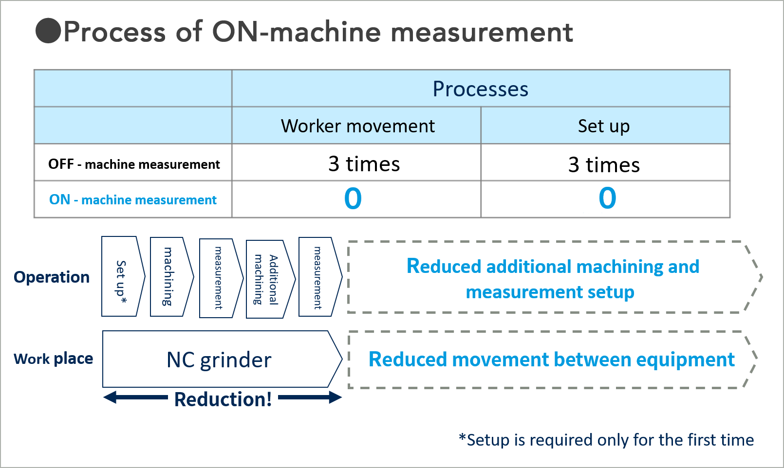 Process of On-machine measurement