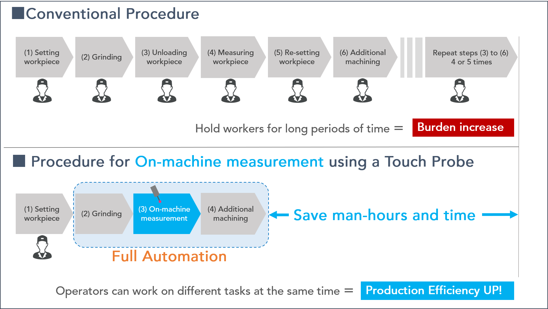 procedure for on-machine measurement using a touch probe