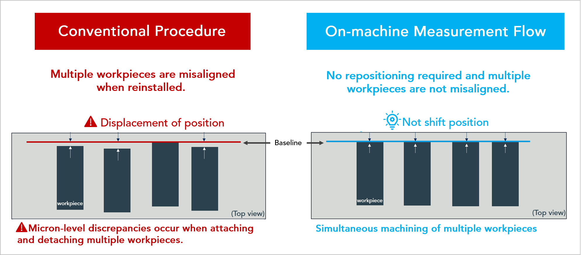 Simultaneous machining of multiple workpieces of On-machine measurement