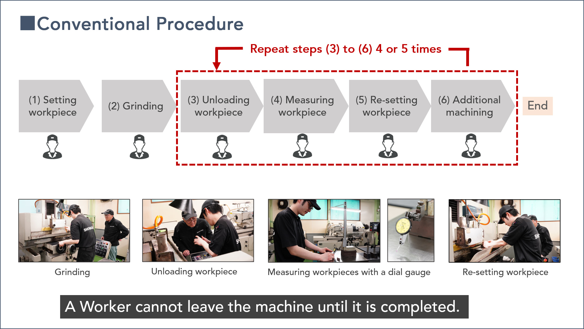 conventional procedure for grinding without touch probe