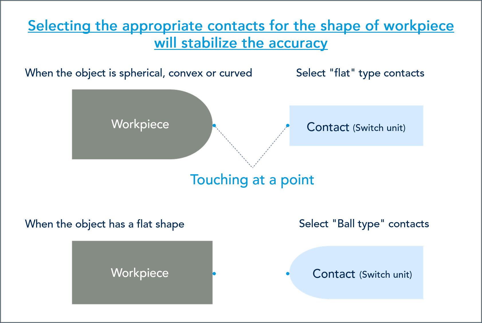 How to Select a Contacting Part by Shape for P10DH series