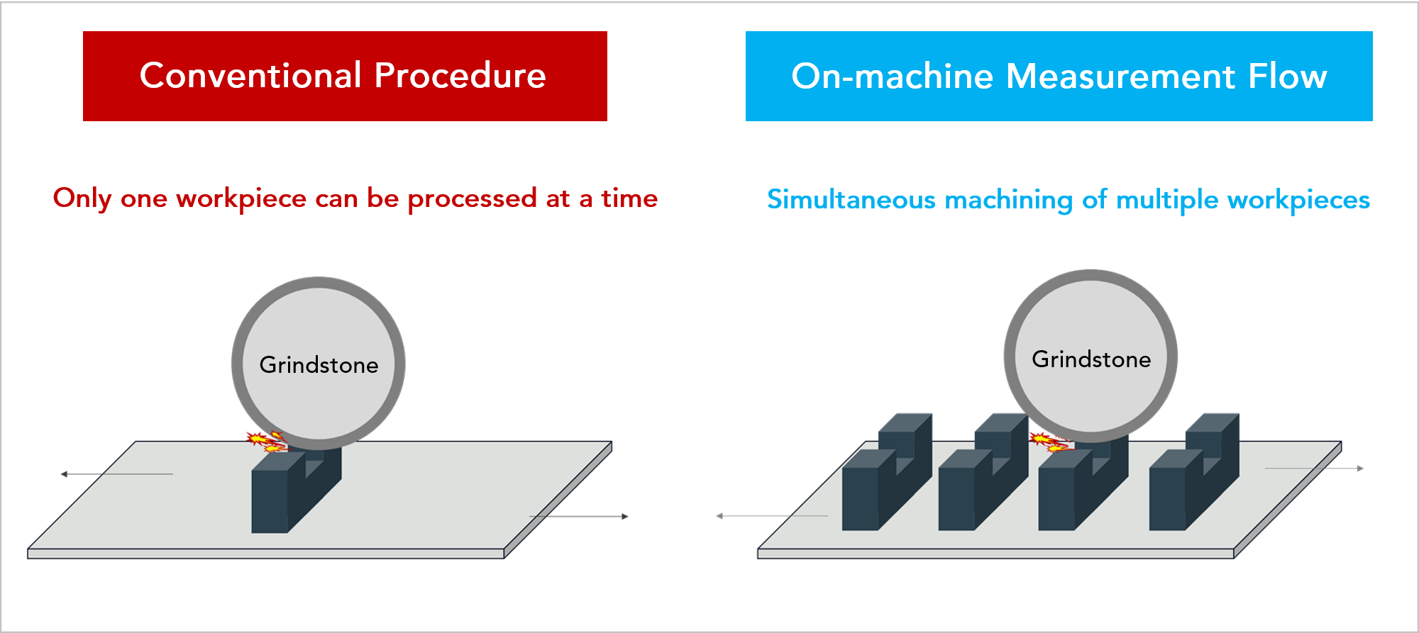 Simultaneous machining of multiple workpieces of On-machine measurement