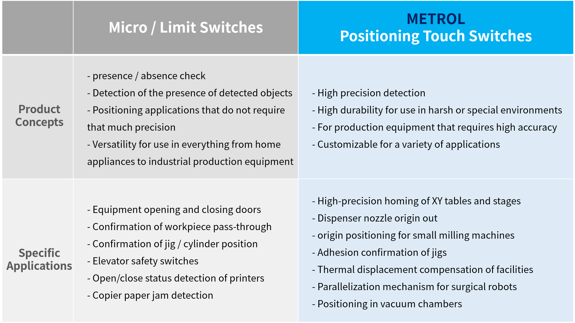 product concepts and specific applications for Micro, Limit, Touch switches