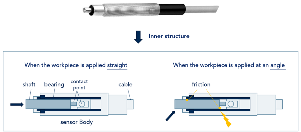 [Cautions when Using Sensors] Common Malfunctions, Causes ...