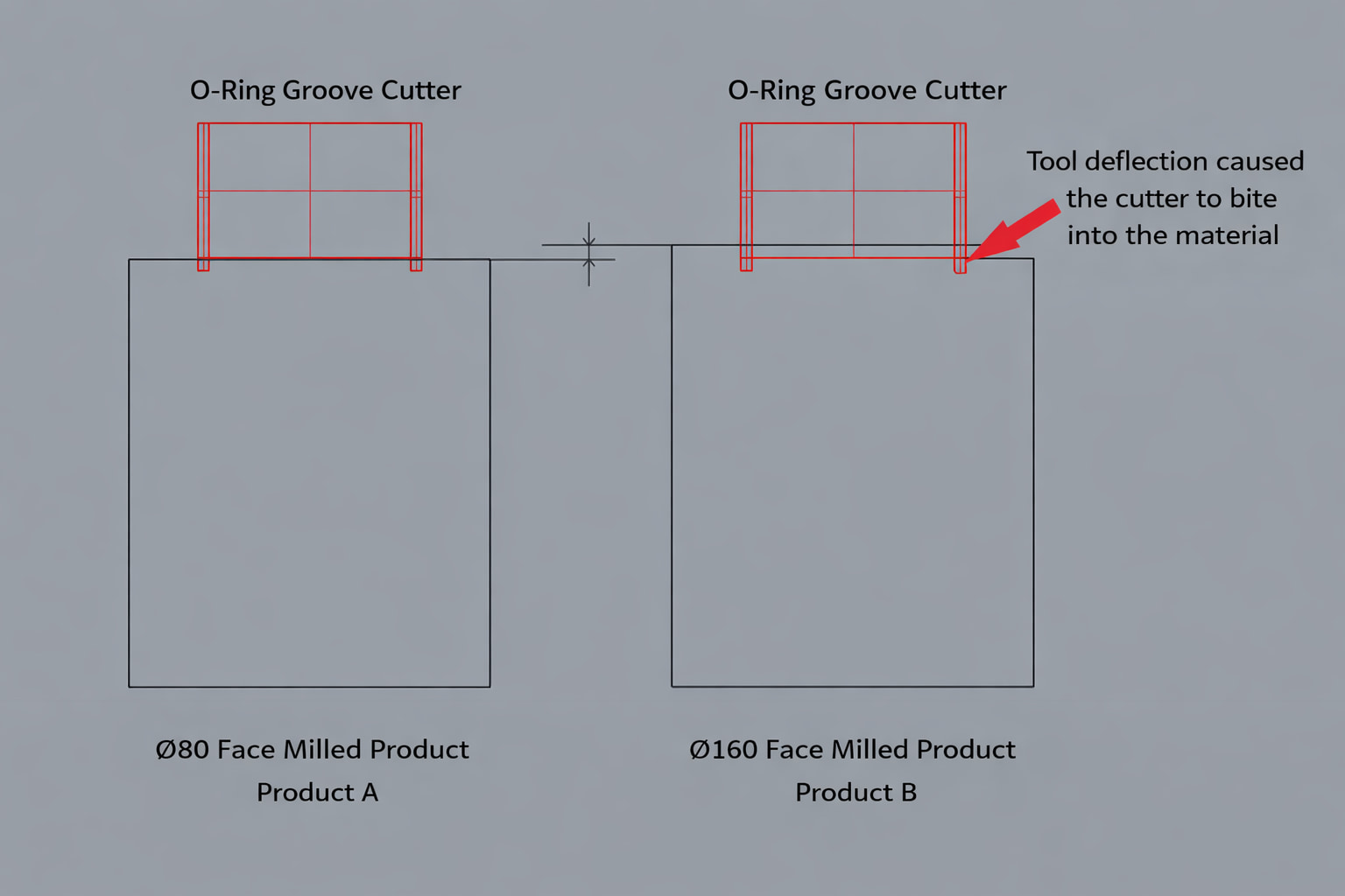 Machining issues caused by tool length errors
