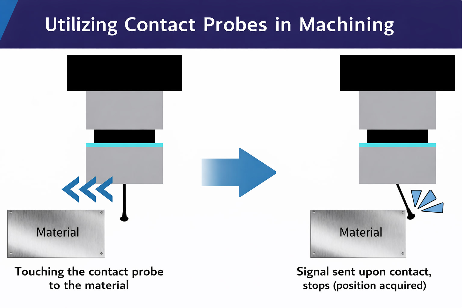 On machining centers, contact probes touch the material to establish coordinates