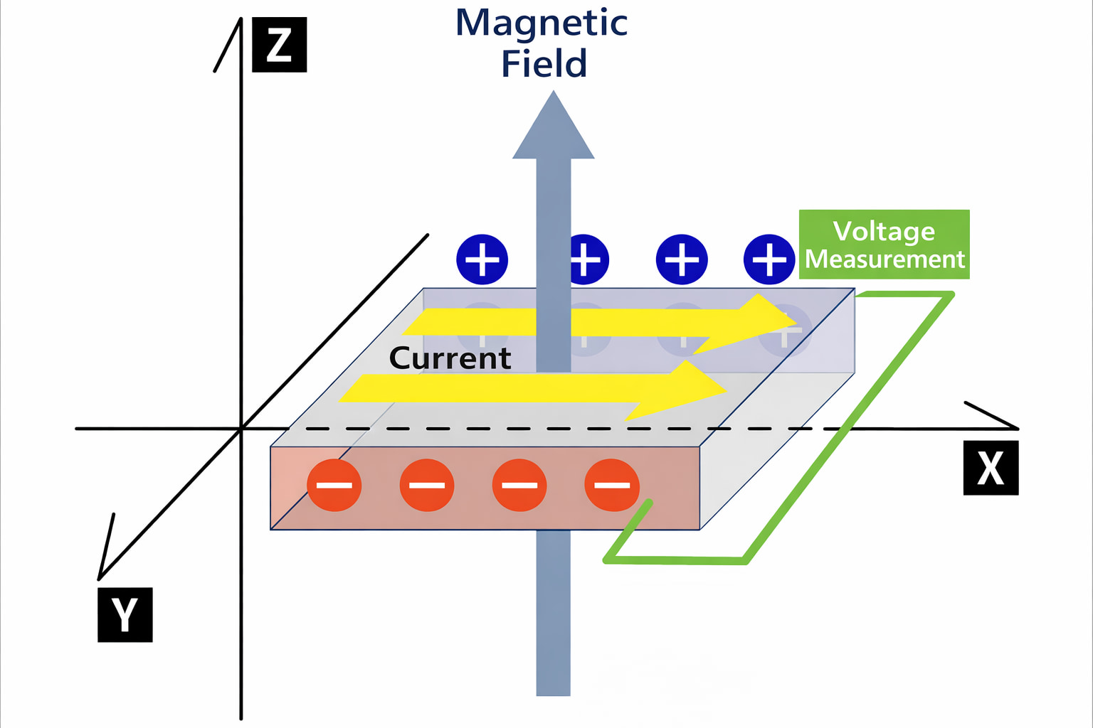 Schematic Diagram of the Hall Effect Sensor Principle