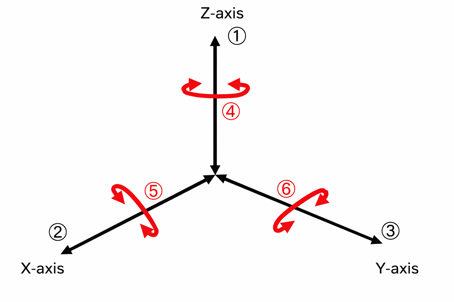 Conceptual Image of 6 DOF
