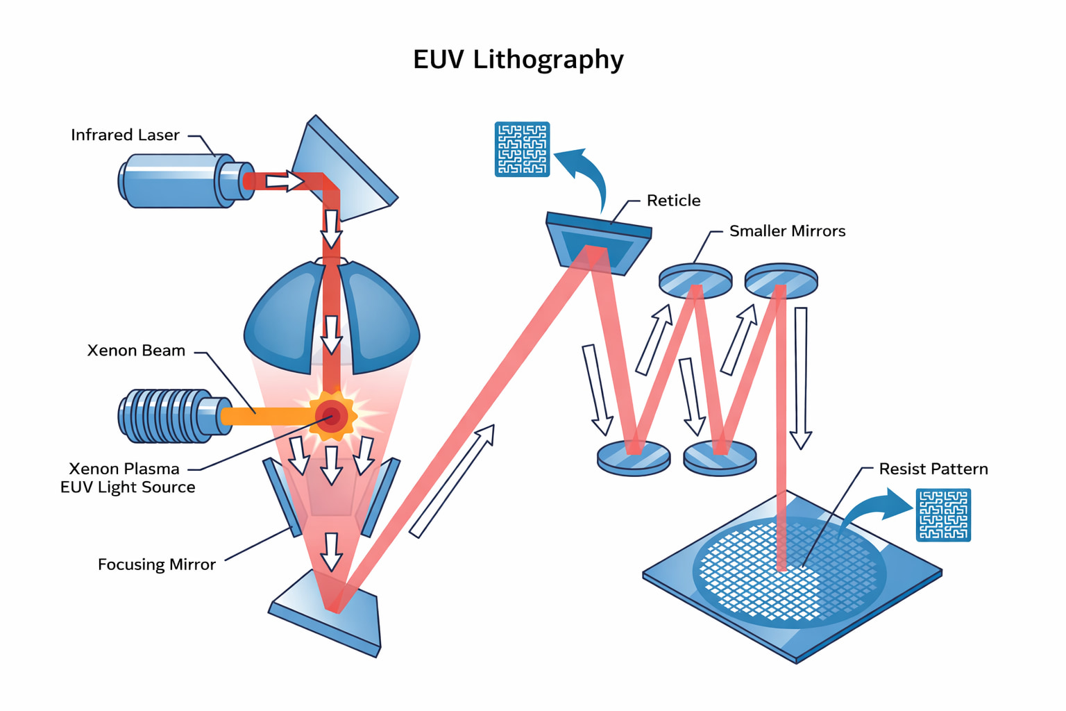 An overview of how EUV reaches the wafer for exposure