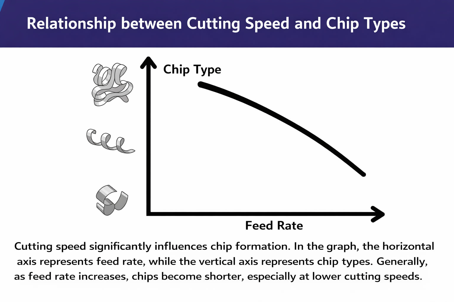 Relationship between cutting speed and chip formation