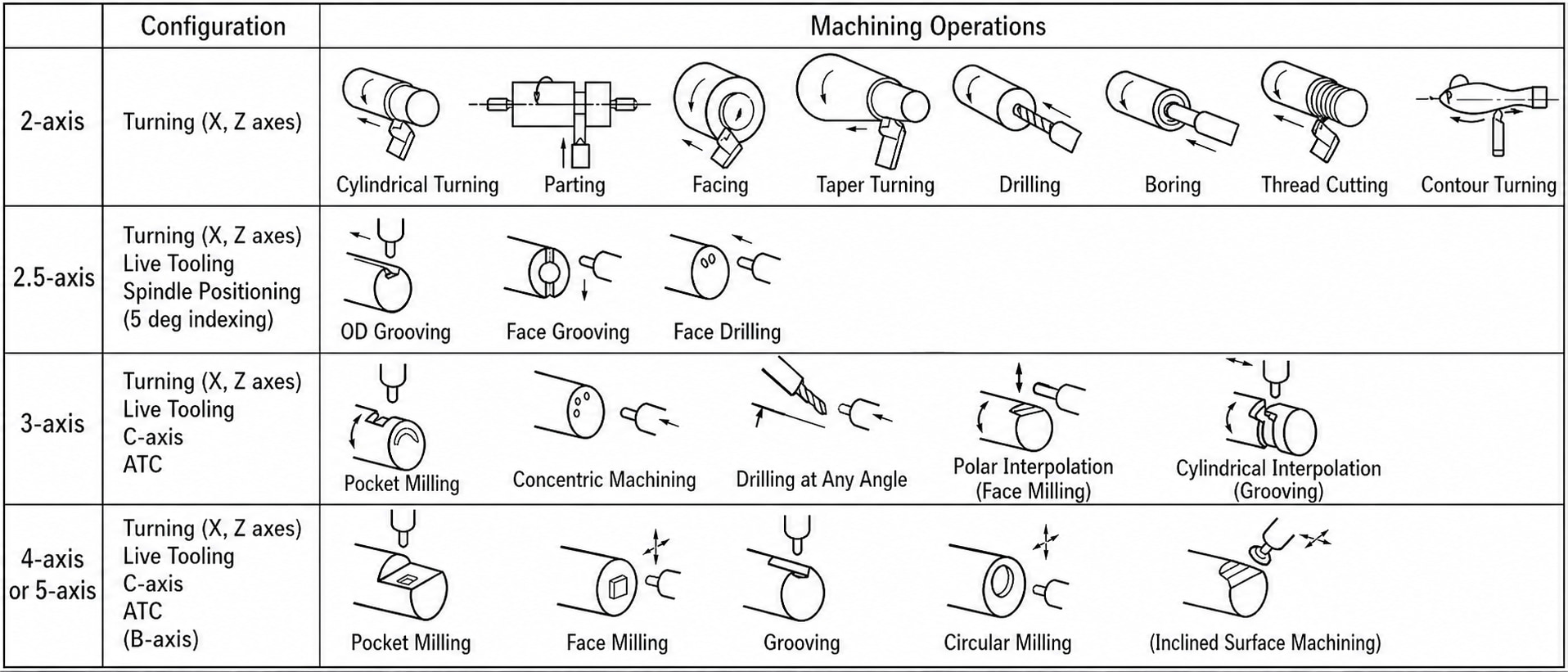 Types of NC Lathe Machining
