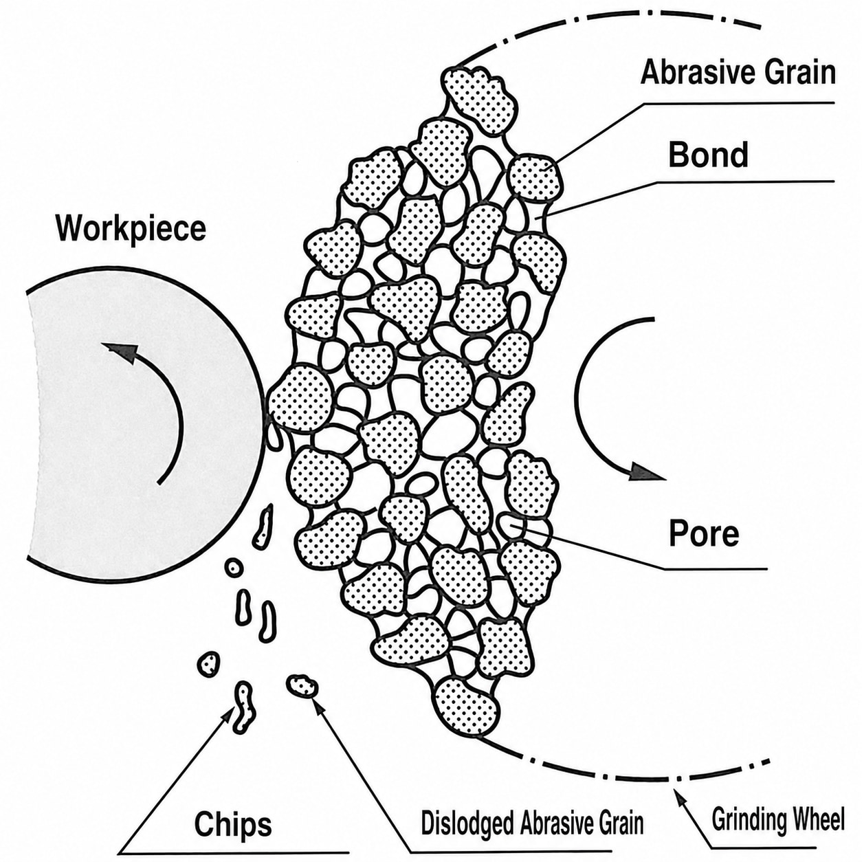 The Three Elements of a Grinding Wheel