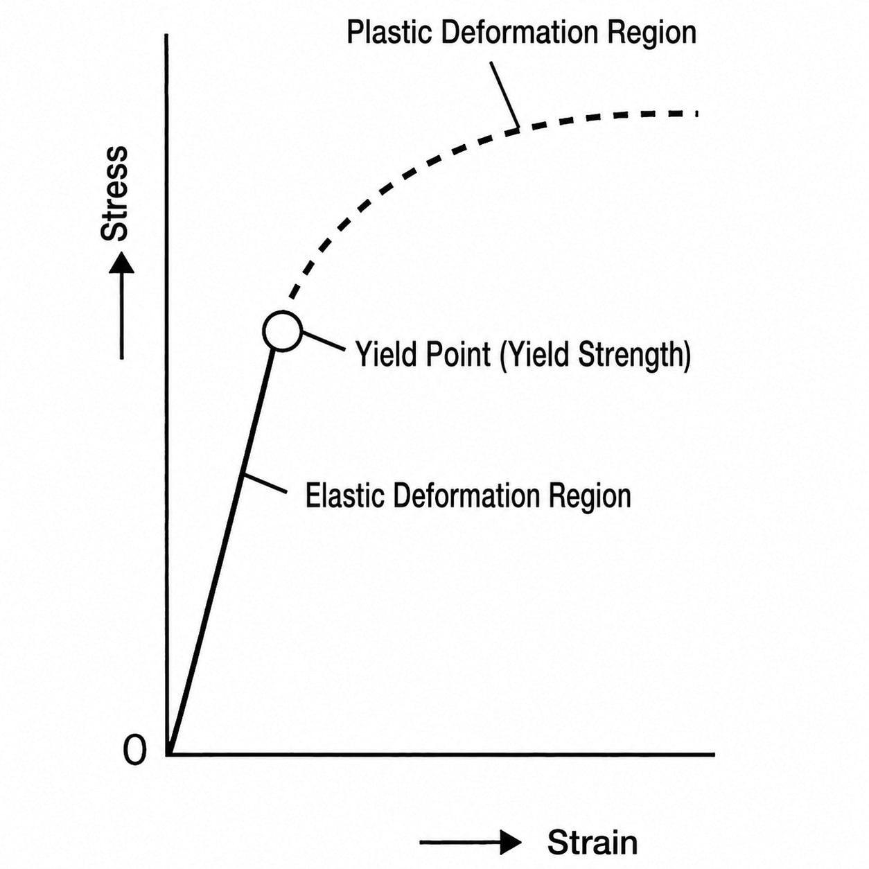 Relationship Between Stress and Strain