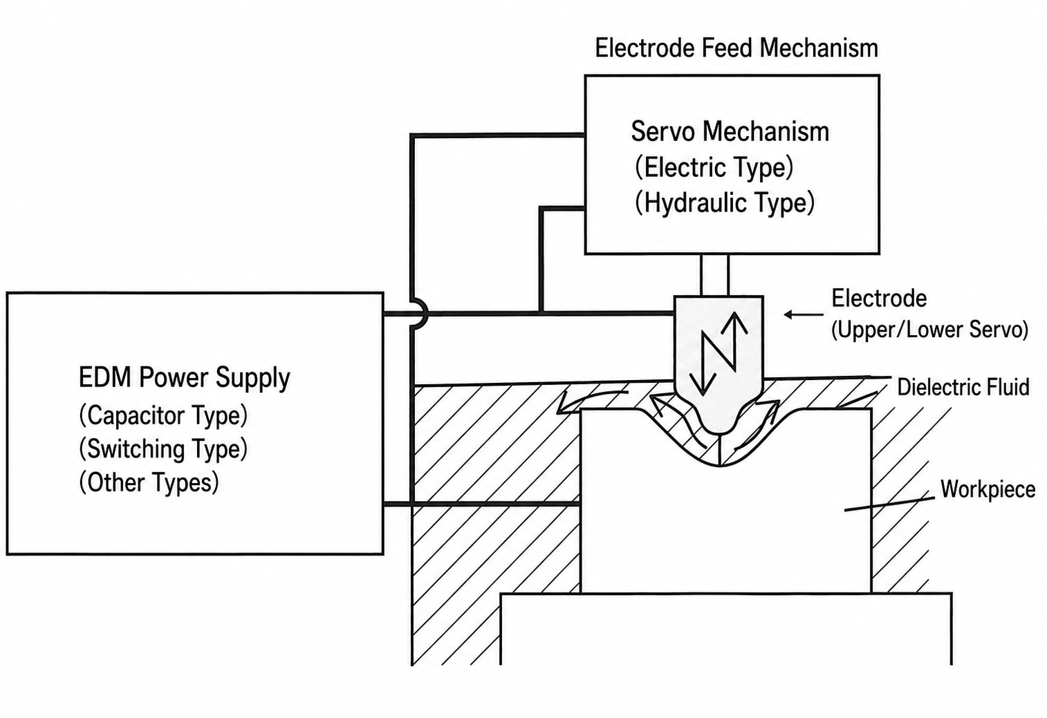Principle of Sinker EDM