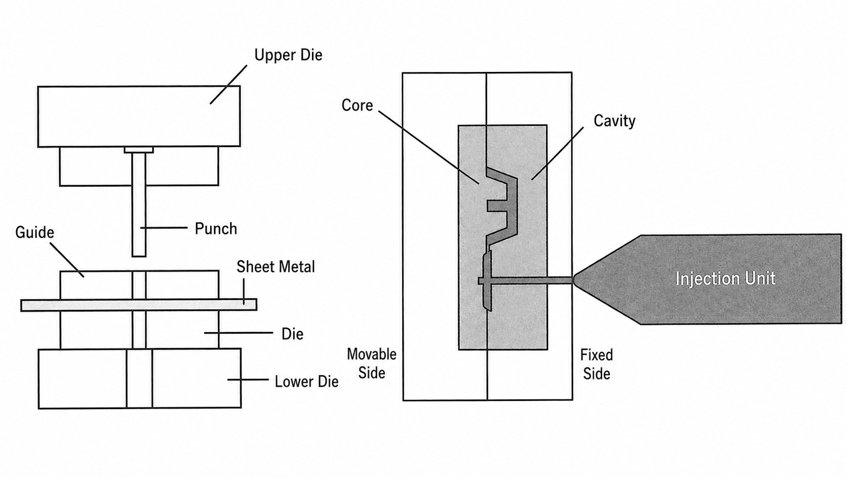 Image of a blanking press die (left) and an injection mold